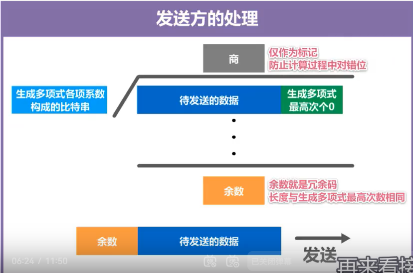 发送方算法